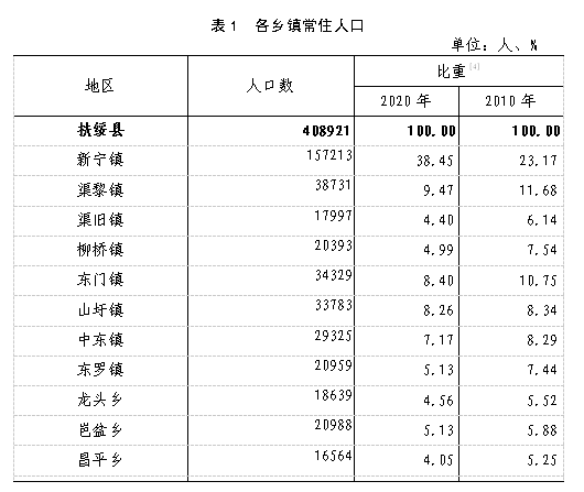 扶绥县有多少人口_崇左大新县各镇人口一览:最多的镇为九万多人,最少的仅六