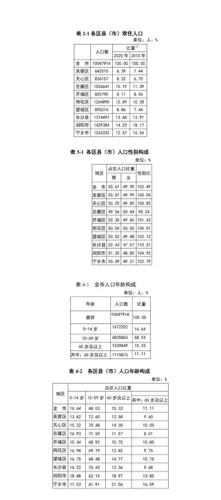 浏阳人口有多少_湖南长沙一个县级市,人口排在全省第二,名字中带“乡”(2)