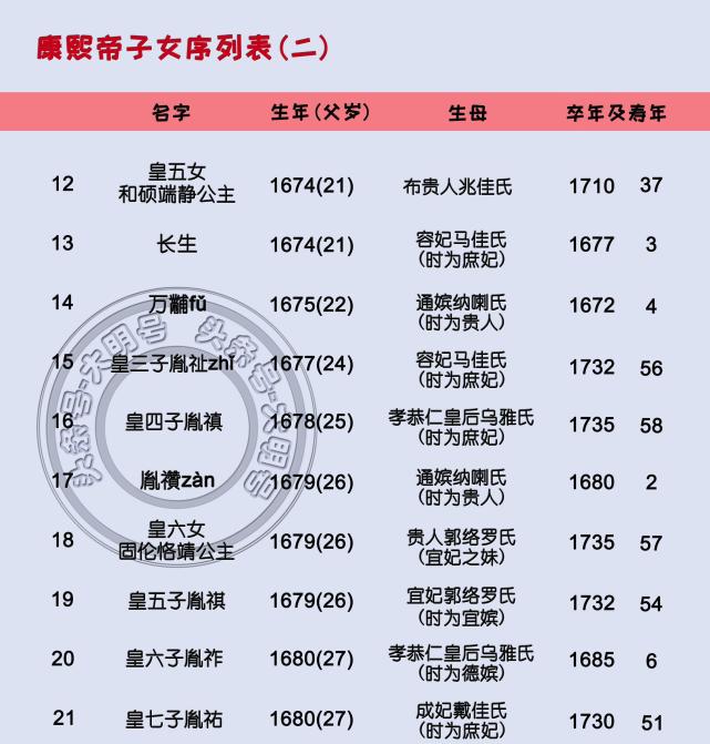 康熙帝55个子女排序图最后一子诞生时康熙65岁