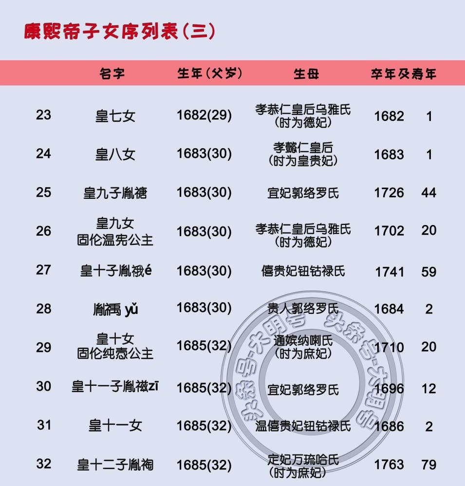 康熙帝55个子女排序图,最后一子诞生时康熙65岁