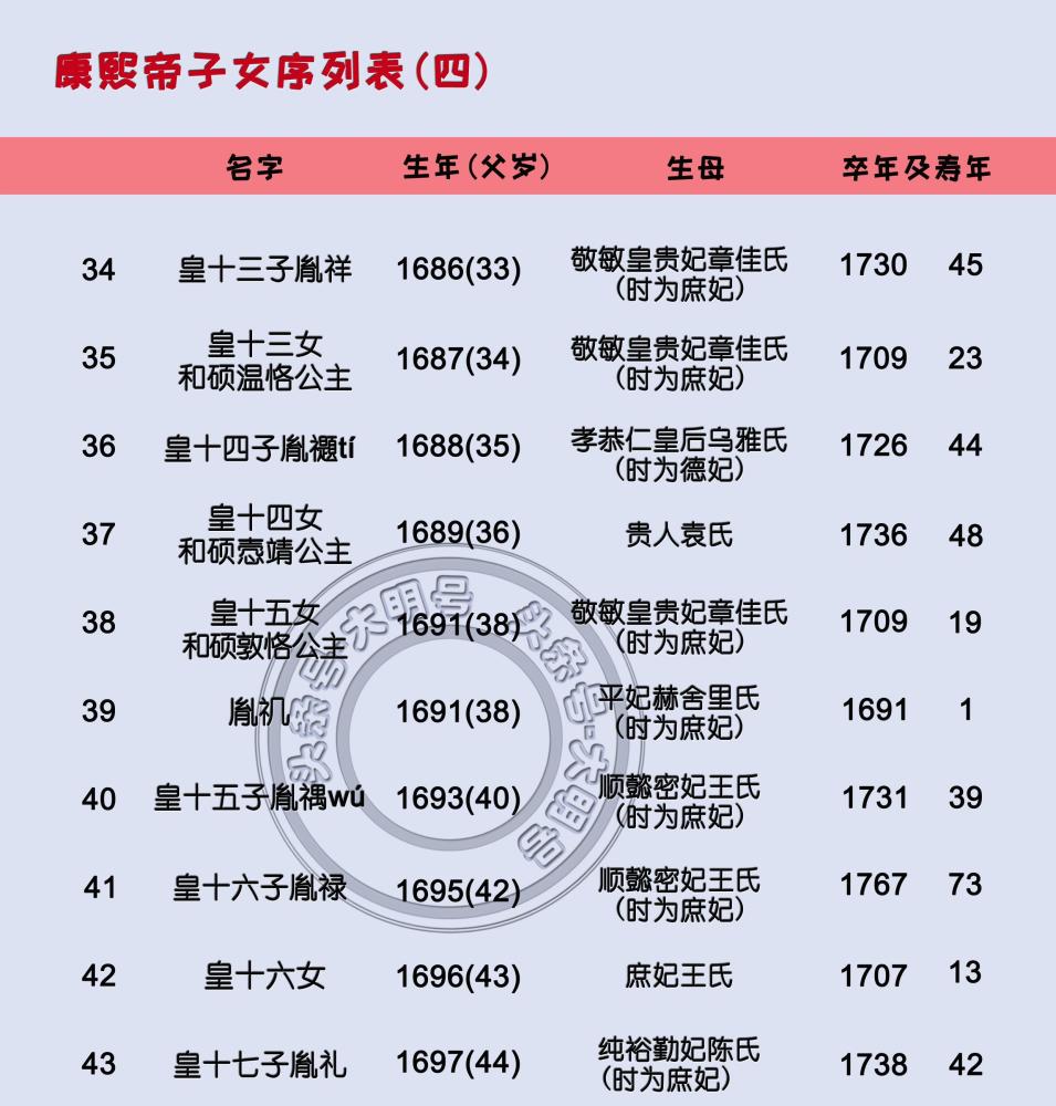 康熙帝55个子女排序图,最后一子诞生时康熙65岁