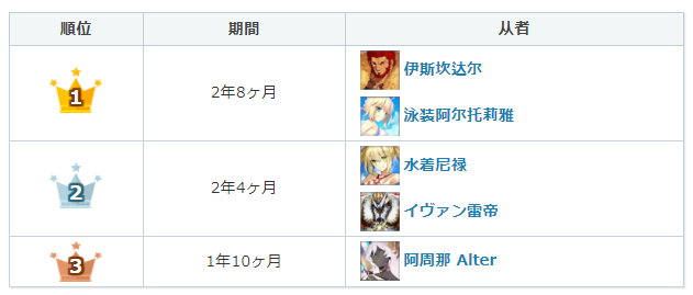 fgo五星排行榜_FGO:6.3五星礼装排行榜,达芬奇商店礼装如何兑换(2)