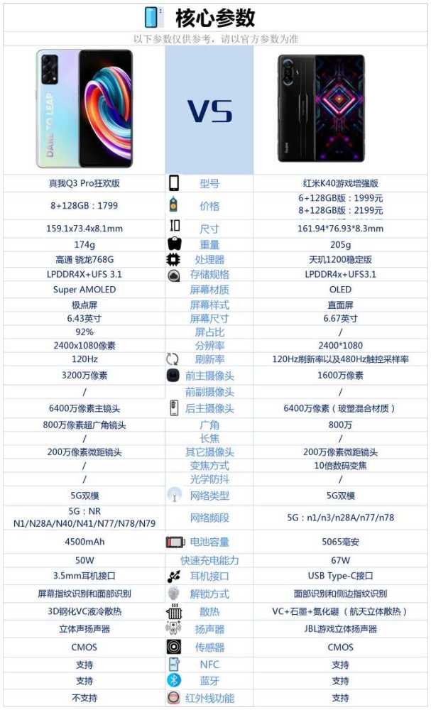 真我q3pro狂欢版与红米k40游戏增强版之间选择哪款更好
