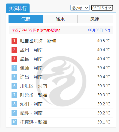 大范围高温开始 河南已变玻 ㄍけǎ褐ｖ萘斐37度 全网搜