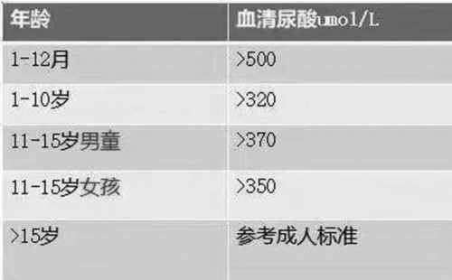 不同年龄儿童高尿酸血症判断标准14岁的男孩小方(化名)因为右足拇指