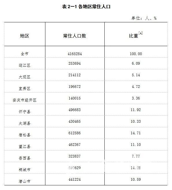 望江县人口_安庆市常住人口数据出炉!望江县常住人口……