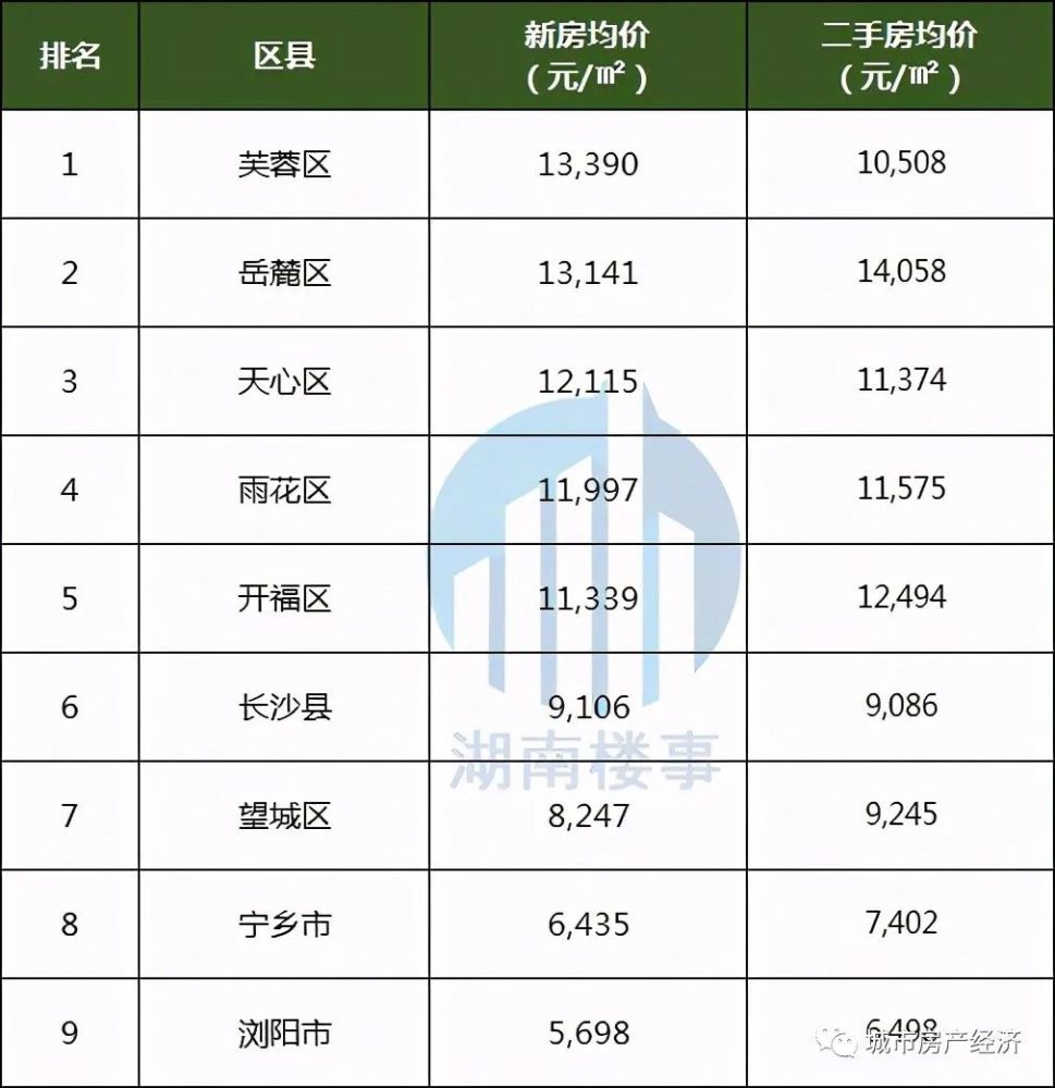 湖南的GDP和房价的关系_这个城市GDP湖南倒数第一,房价却排名前四