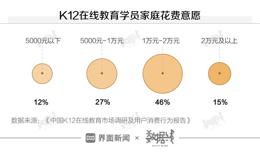 数据 更多的家长愿花更多钱在孩子教育上 哪怕压力很大 全网搜