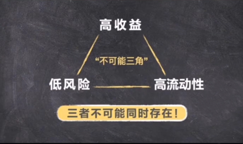 在投资领域,也有这样的一个"不可能三角,就是一项投资不可能实现高