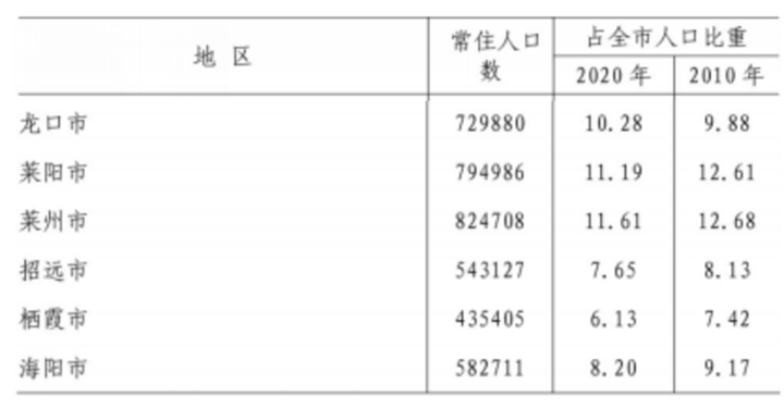 烟台市第七次全国人口普查_7102116人!烟台市第七次全国人口普查主要数据公布