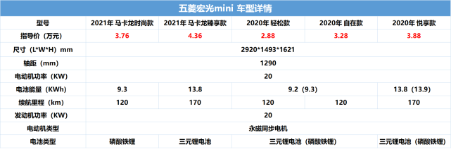 五菱宏光miniev产品力如何3万元左右的值得购买吗
