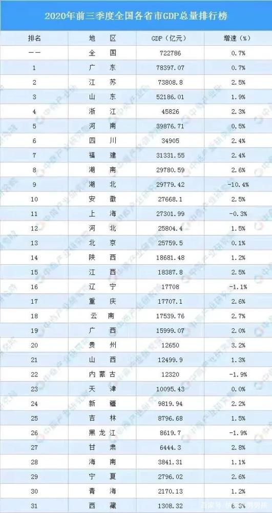 各省gdp总量排名_2021年一季度河北各市GDP唐山排名第一石家庄排名第二