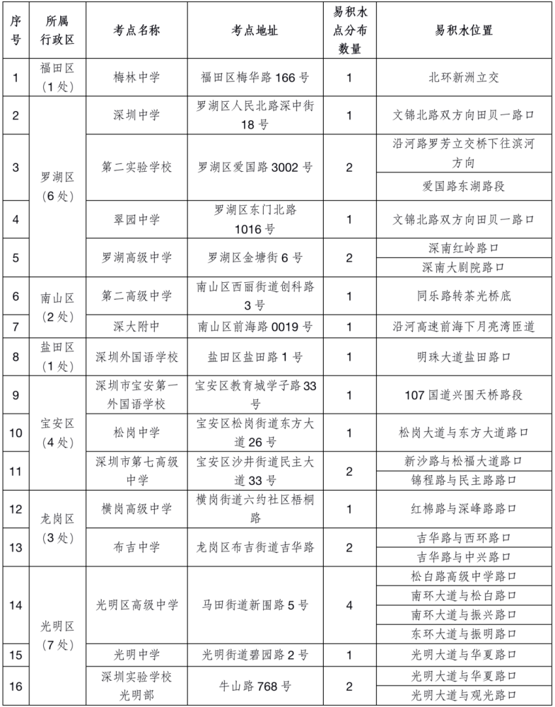 深圳市第二實驗學校高中部(羅湖區),深圳市第七高級中學(寶安區),布吉