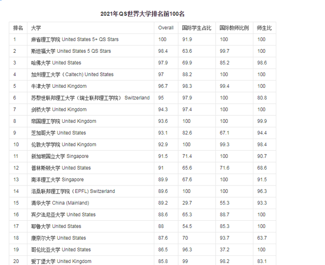 高校就业排行_2021年世界大学排行榜出炉,清华挤进前20,前三名都是美国大学