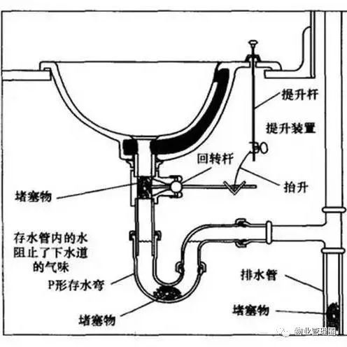 廚房馬桶堵了排水管道疏通小妙招