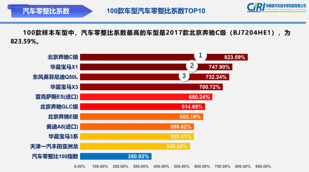 最新合资品牌保值率排行 日系继续领跑 韩系车位居第三阵营 腾讯新闻