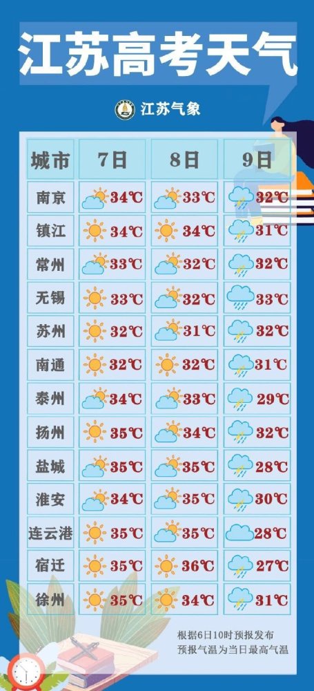 2021江蘇高考期間天氣情況 有沒有雨