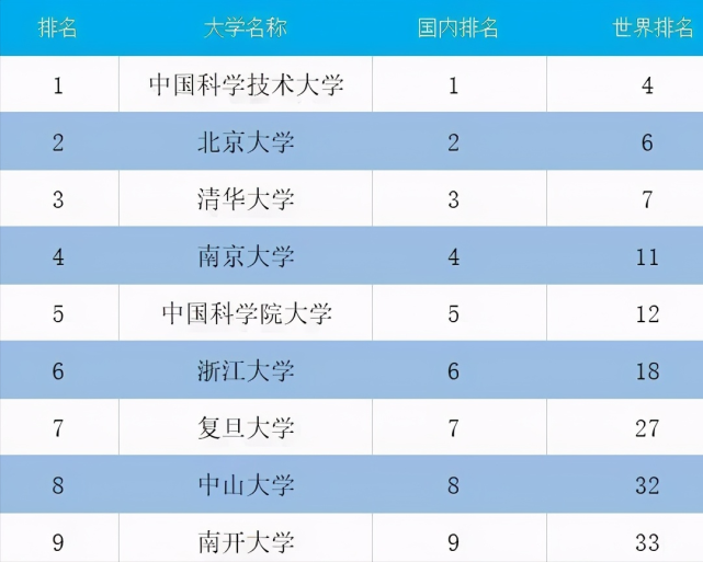 中國大學最新實力排名第一中國科學技術大學清華第三浙大僅第六