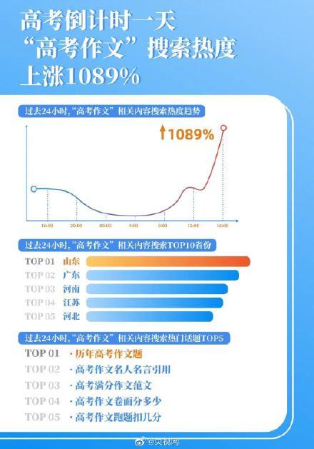高考前作文搜索飙升10 腾讯新闻