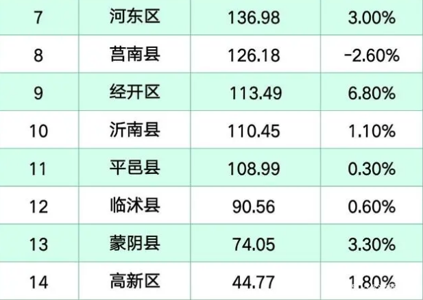 一个县区gdp计算公式_泰安市各区县GDP公布!泰山、岱岳、新泰等排名公布