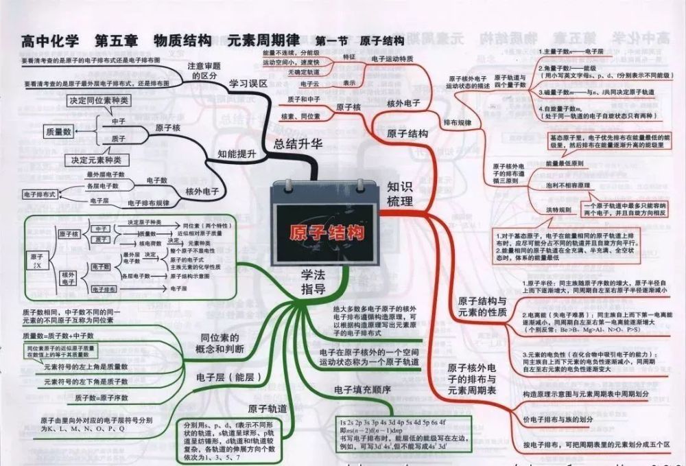 最全高考化学主干知识思维导图