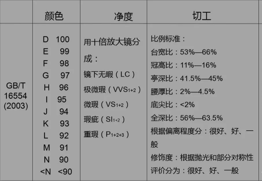 钻石净度级别有一套分级体系 净度级别分为五个大级别,十个小级别,从
