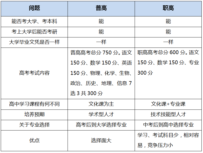 到底该如何选择?