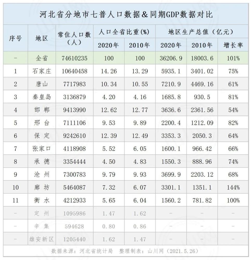 河北合地市GDP统计_2021年前三季度河北各市GDP排行榜唐山增速最快石家庄排名第二