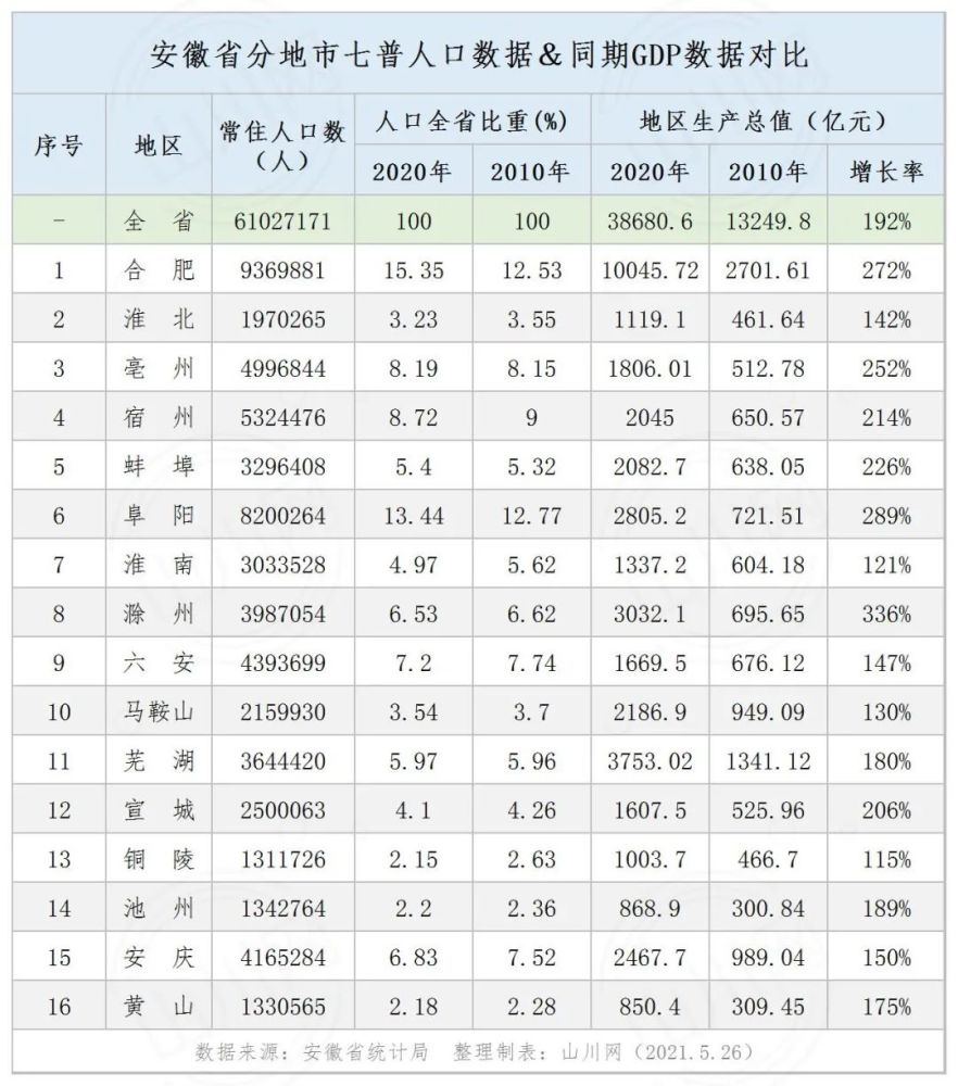 安徽城市gdp排名_数据安徽省分地市七普人口&同期GDP数据对比