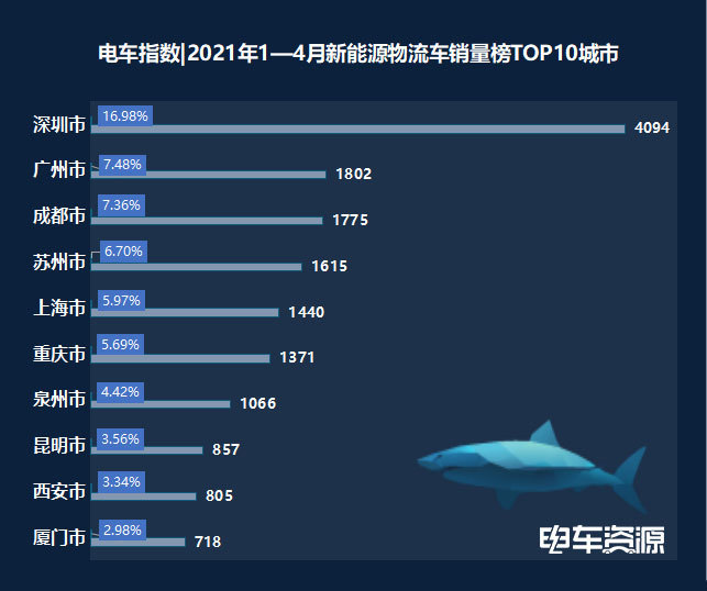 新能源物流车城市销量排行：深圳广州上海成前三 就差北京了