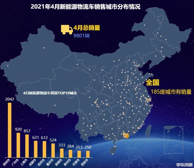 新能源物流车城市销量排行：深圳广州上海成前三 就差北京了