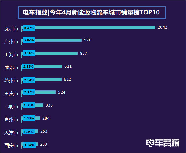 新能源物流车城市销量排行：深圳广州上海成前三 就差北京了