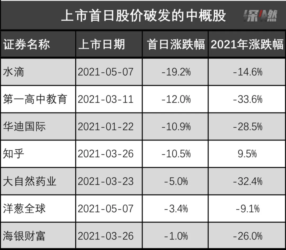 上市首日股价破发的部分中概股(2021年涨跌幅数据截至2021年5月31日)