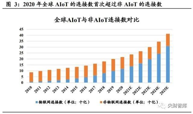 央财智库：AIoT芯片产业101页深度研究报告(图2)