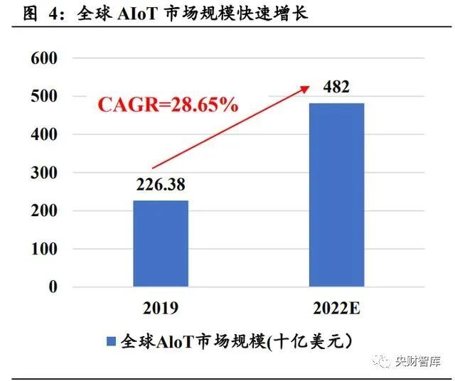 央财智库：AIoT芯片产业101页深度研究报告(图3)