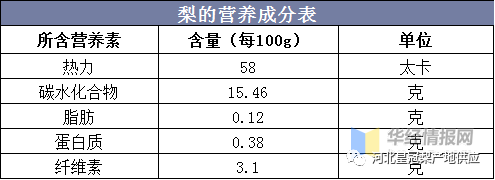 梨的营养成分表梨是蔷薇科梨属落叶果树,原产中国,栽培历史悠久,种质