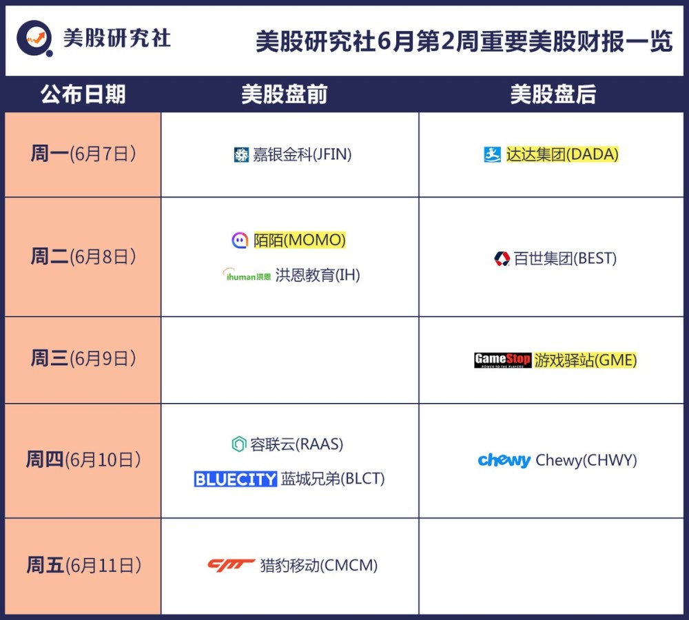 美股研究社财报日历 6月第2周美股重要财报 达达集团 陌陌 游戏驿站 腾讯新闻