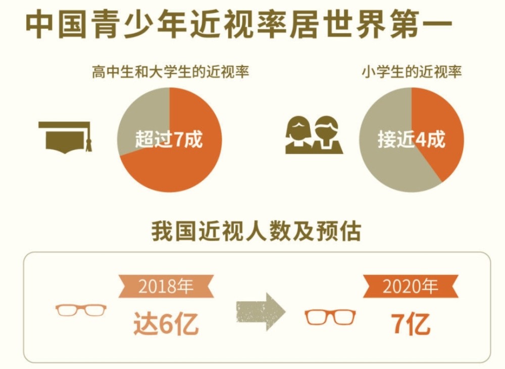 近视人口的数量_中国近视患者人数已超6亿《国人近视手术白皮书》福州站发布