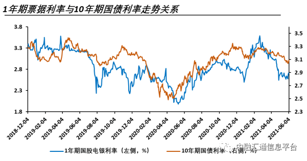 数据统计间隔:2018年12月5日至2021年6月4日623个工作日;如果国债利率