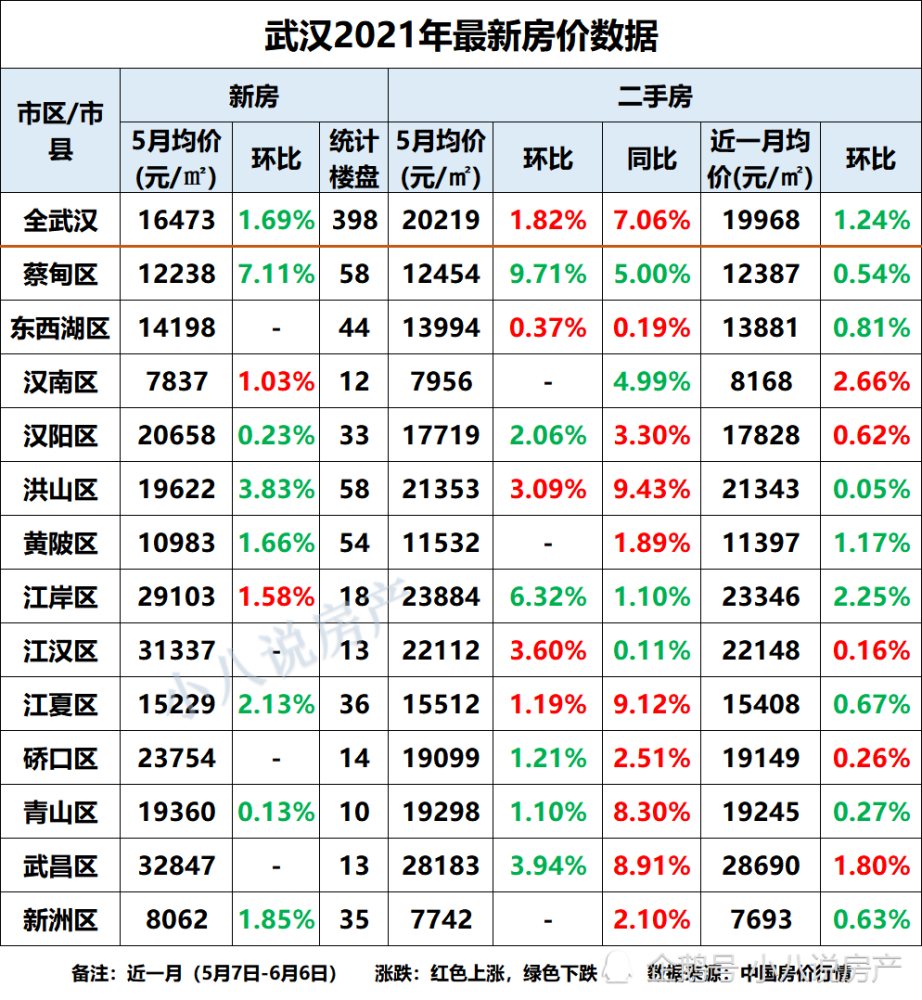 從《武漢2021年最新房價數據》表格可知,武漢市5月二手房均價上漲,近