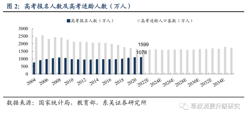 今年高考人数1078万创新高至2036年适龄人口持续增长高考人数或进一步