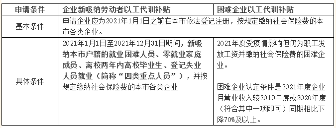 提示 企业如何申请以工代训补贴 腾讯新闻