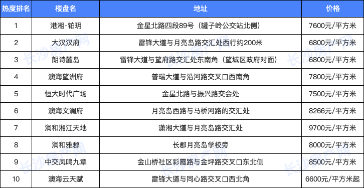 长沙楼盘排行_长沙五居室楼盘关注度排行出炉:湘江壹号登最受欢迎榜首