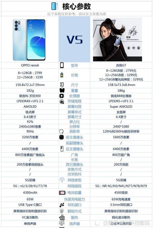 真我gt和opporeno6哪個更好參數對比