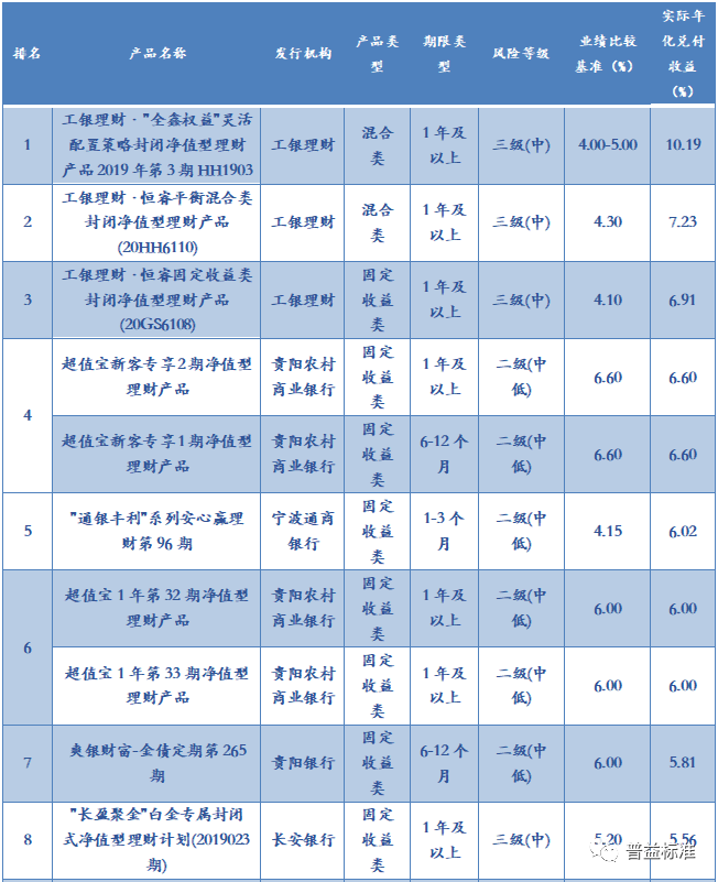 短期理财收益排行_建设银行理财产品排名