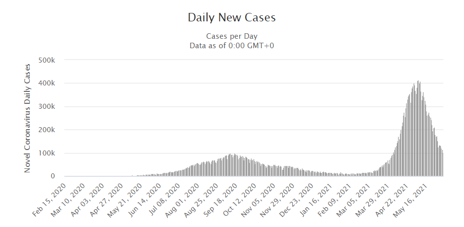 每日新冠感染超十万例 印度仍迫不及待放开防疫管控措施