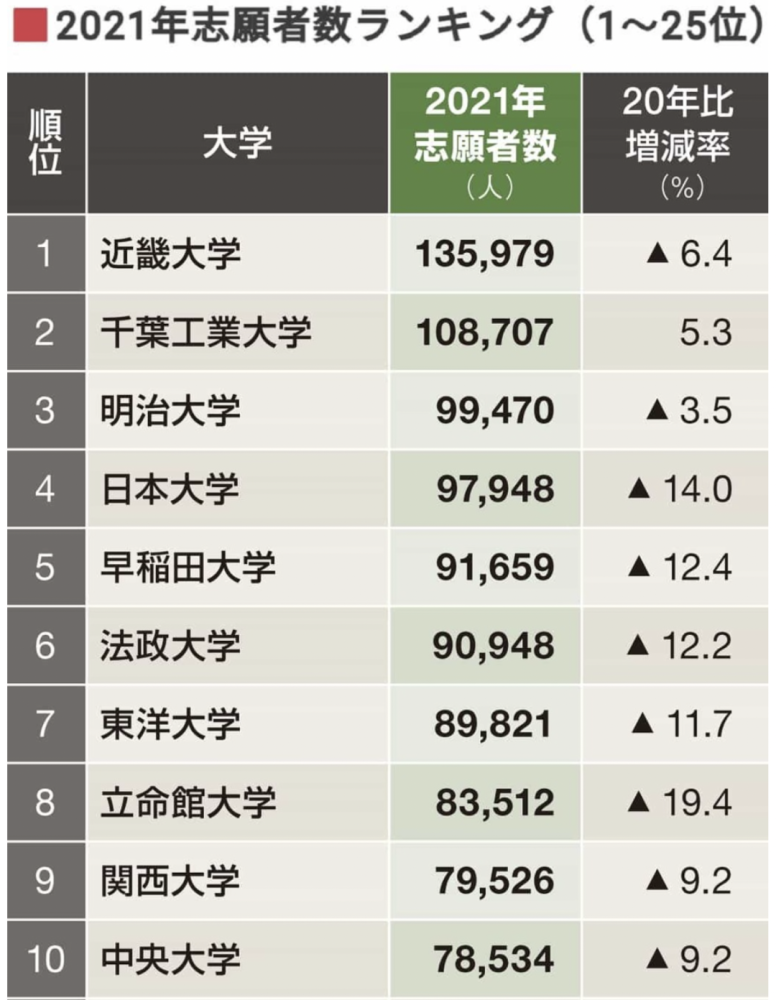 脱离march跻身早庆之列 走进关东地区报考人数最多的大学 腾讯新闻