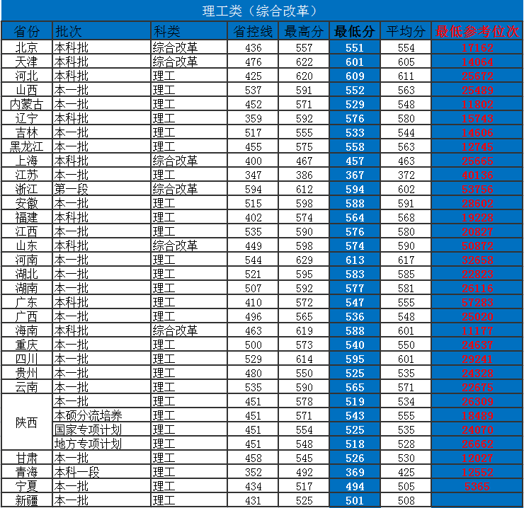 陕西最强双非高校西安理工大学2020年录取分数及位次详情