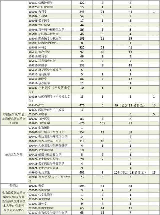 四川大学20192020年硕士研究生招生各专业报录比汇总有0录取