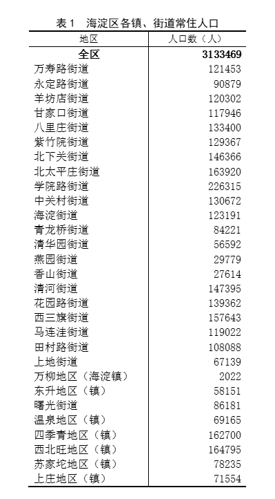海淀区常住人口3133469人